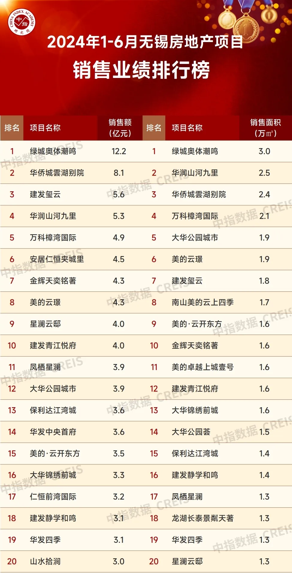 2024年1-6月无锡房地产企业销售业绩排行榜