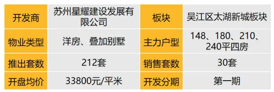 华东区新开盘谍报：推盘数有所增加，但推盘房源量有所减少，去化很好，改善为主