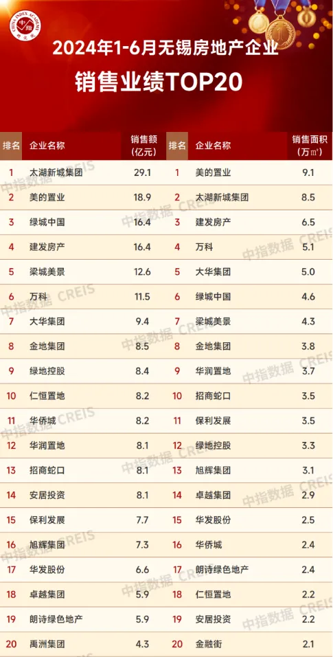 2024年1-6月无锡房地产企业销售业绩排行榜