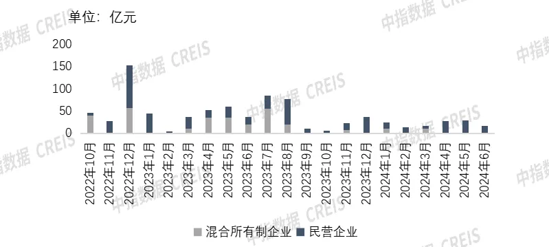 2024上半年融资盘点：规模仍在下降，“白名单”机制成效显现