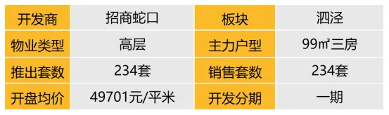 华东区新开盘谍报：推盘数有所增加，但推盘房源量有所减少，去化很好，改善为主