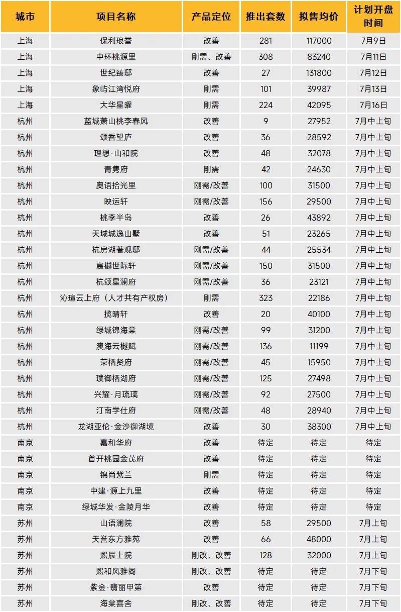 华东区新开盘谍报：推盘数有所增加，但推盘房源量有所减少，去化很好，改善为主