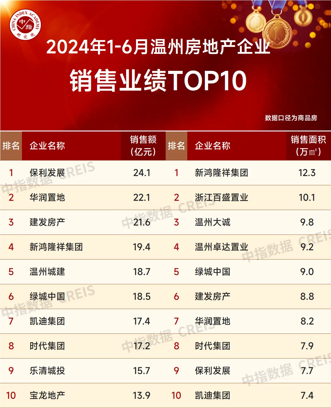 2024年1-6月浙江省房地产企业销售业绩TOP30