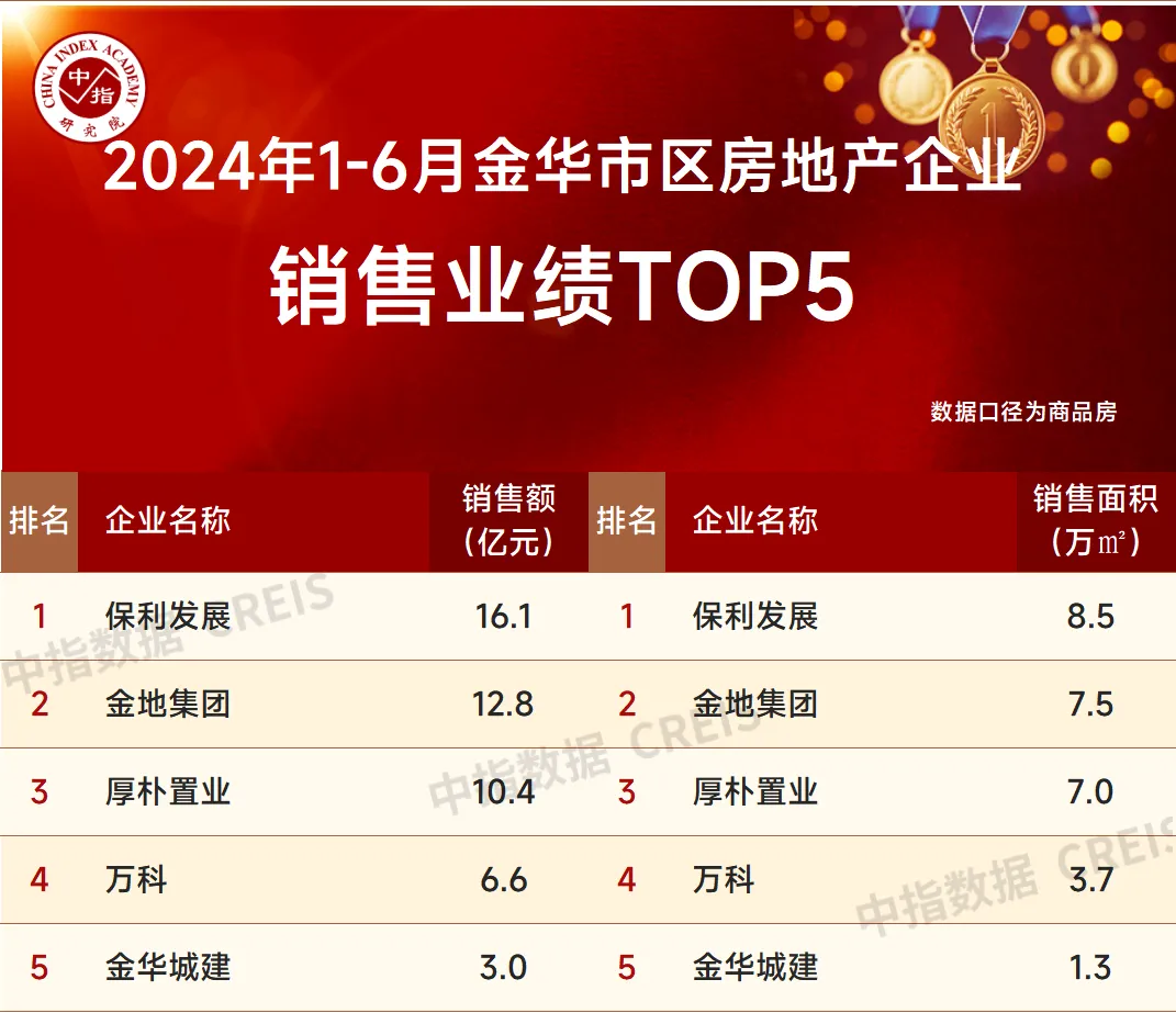 2024年1-6月浙江省房地产企业销售业绩TOP30