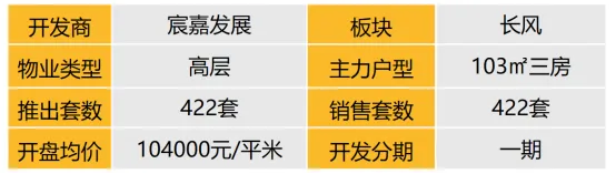 华东区新开盘谍报：推盘数有所增加，但推盘房源量有所减少，去化很好，改善为主