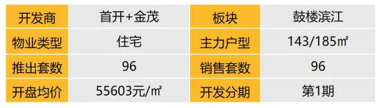 华东区新开盘谍报：推盘数有所增加，但推盘房源量有所减少，去化很好，改善为主