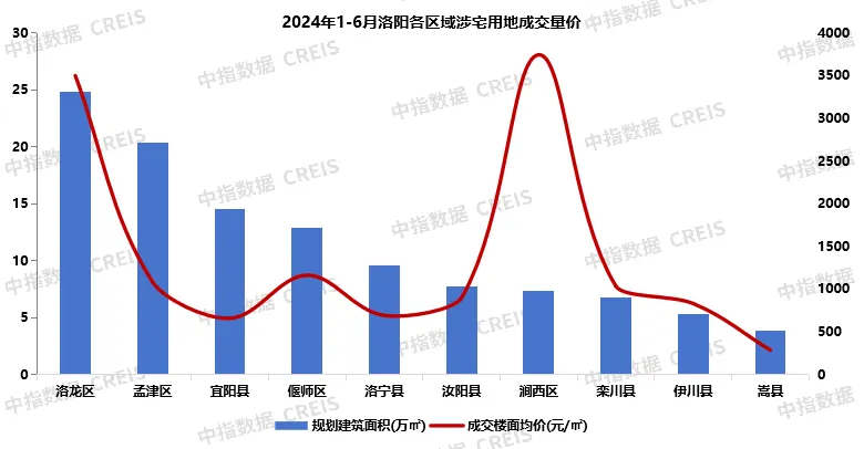 2024年1-6月洛阳房地产企业销售业绩TOP10