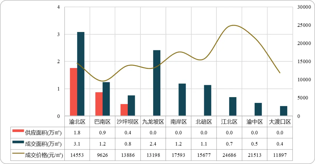 上周重庆楼市成交量冲高后回落；成交价上涨