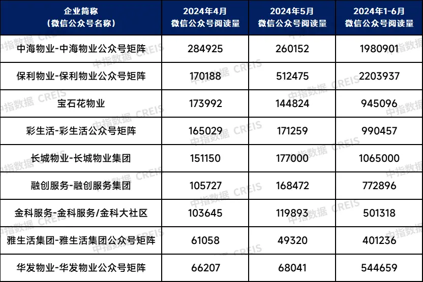 2024年物业服务企业第二季度品牌监测