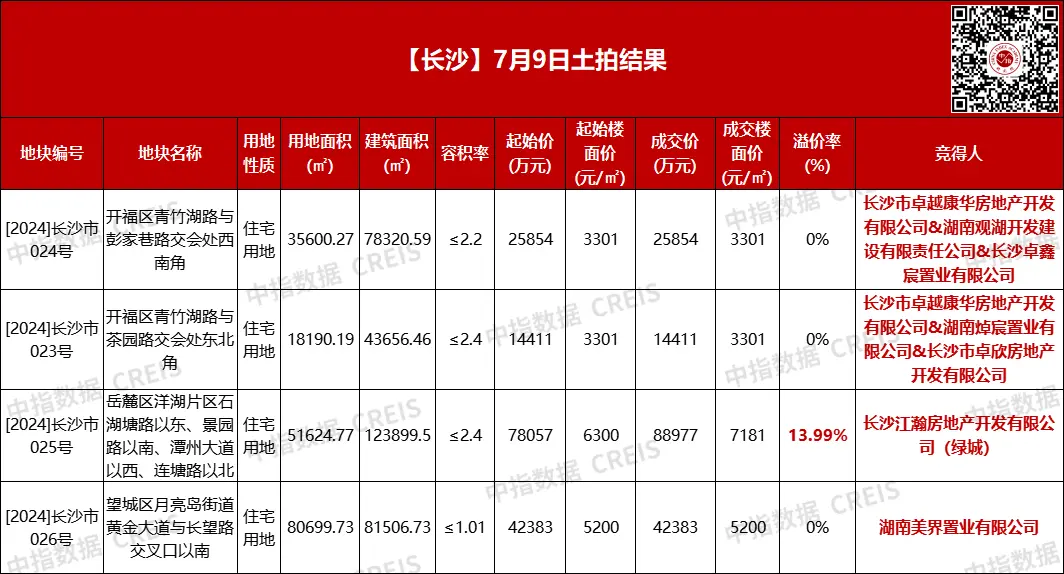 长沙4宗宅地揽金约17.2亿，绿城溢价斩获岳麓洋湖地块