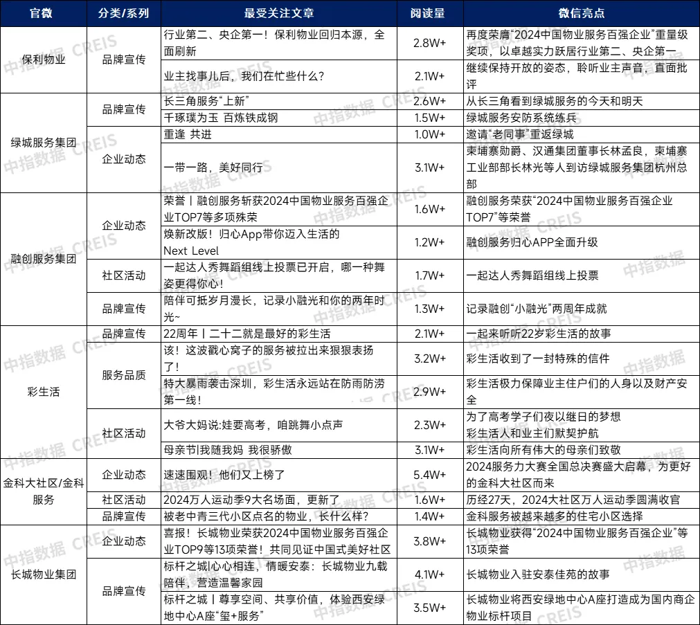 2024年物业服务企业第二季度品牌监测