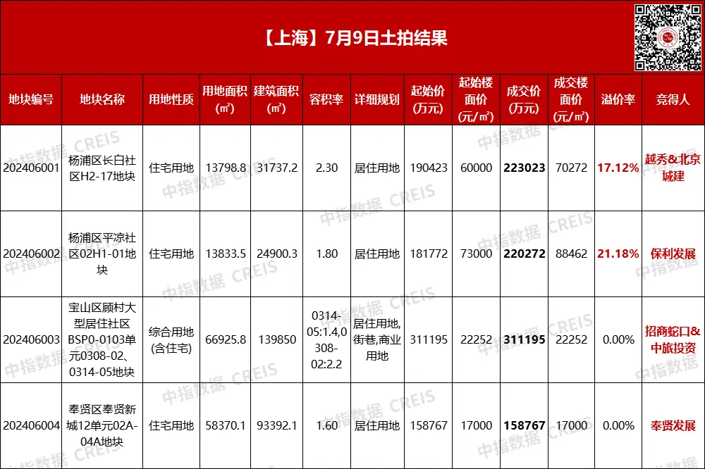 上海取消土拍限价后首拍揽金91.3亿，保利发展溢价21.18%斩获杨浦平凉地块