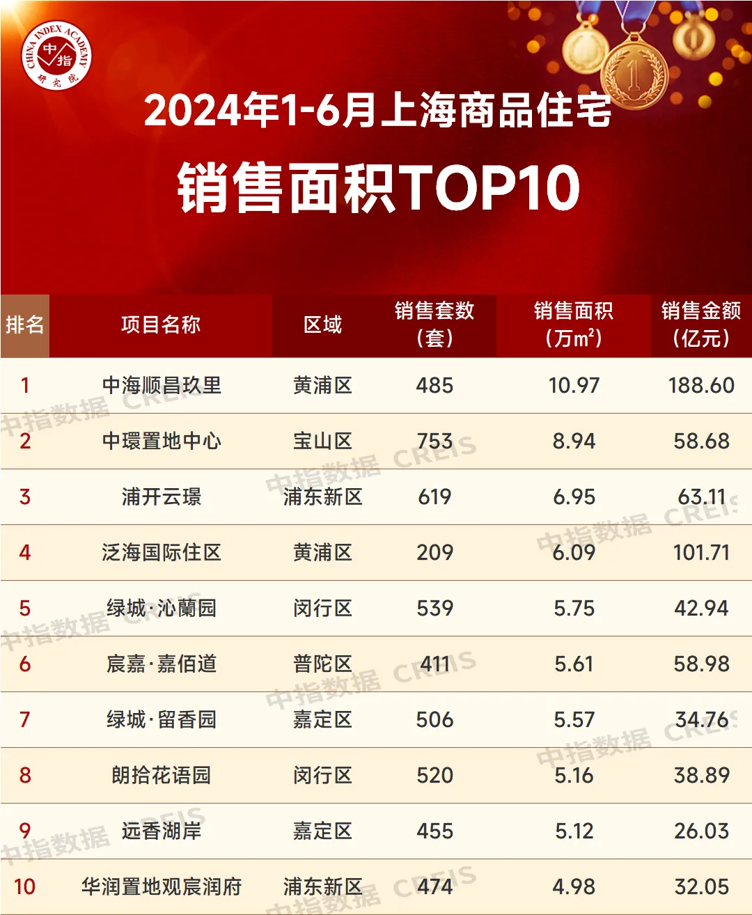 2024年1-6月上海房地产企业销售业绩TOP20