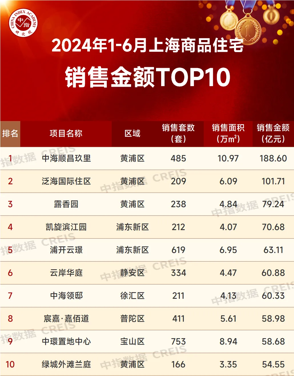 2024年1-6月上海房地产企业销售业绩TOP20