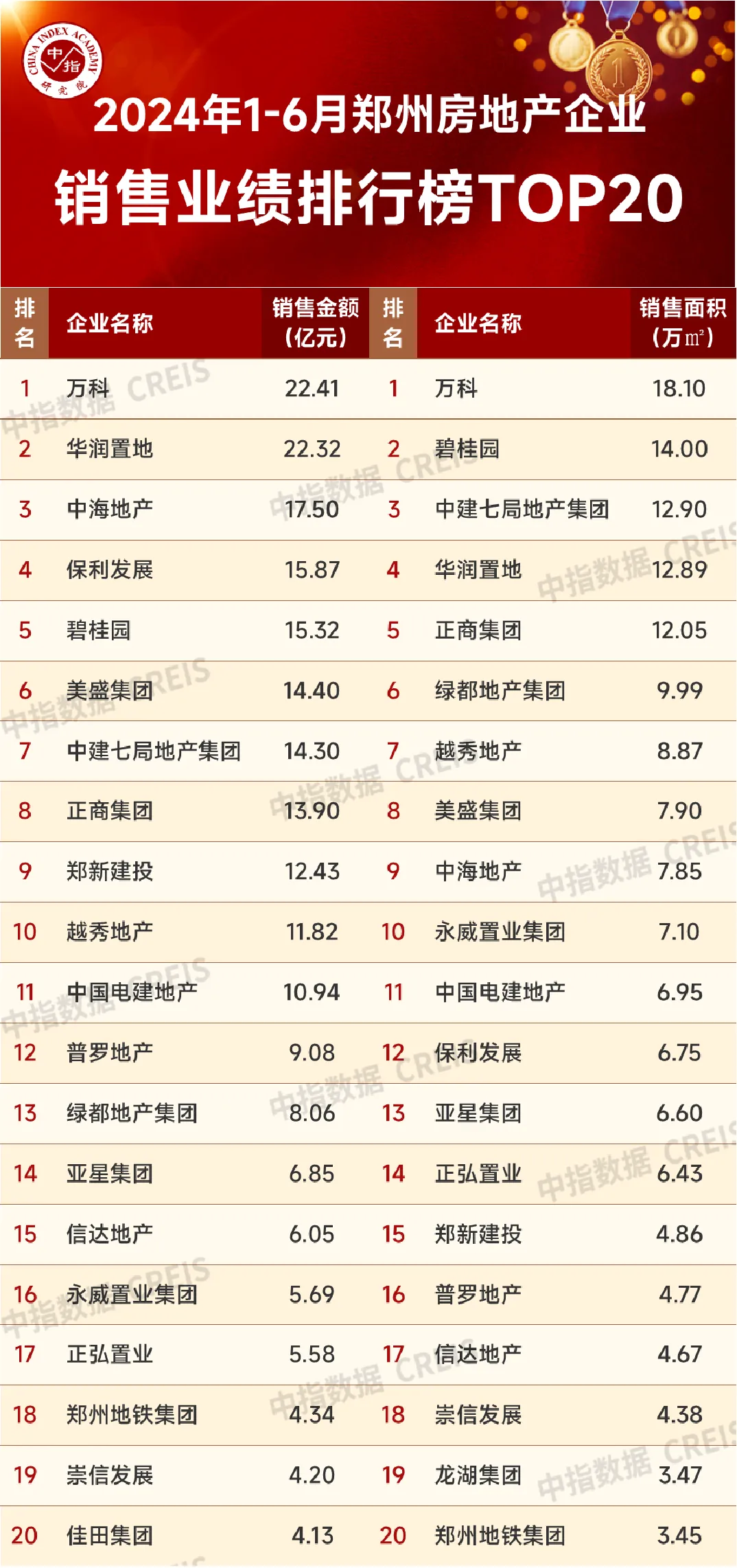 2024年1-6月郑州房地产企业销售业绩TOP20