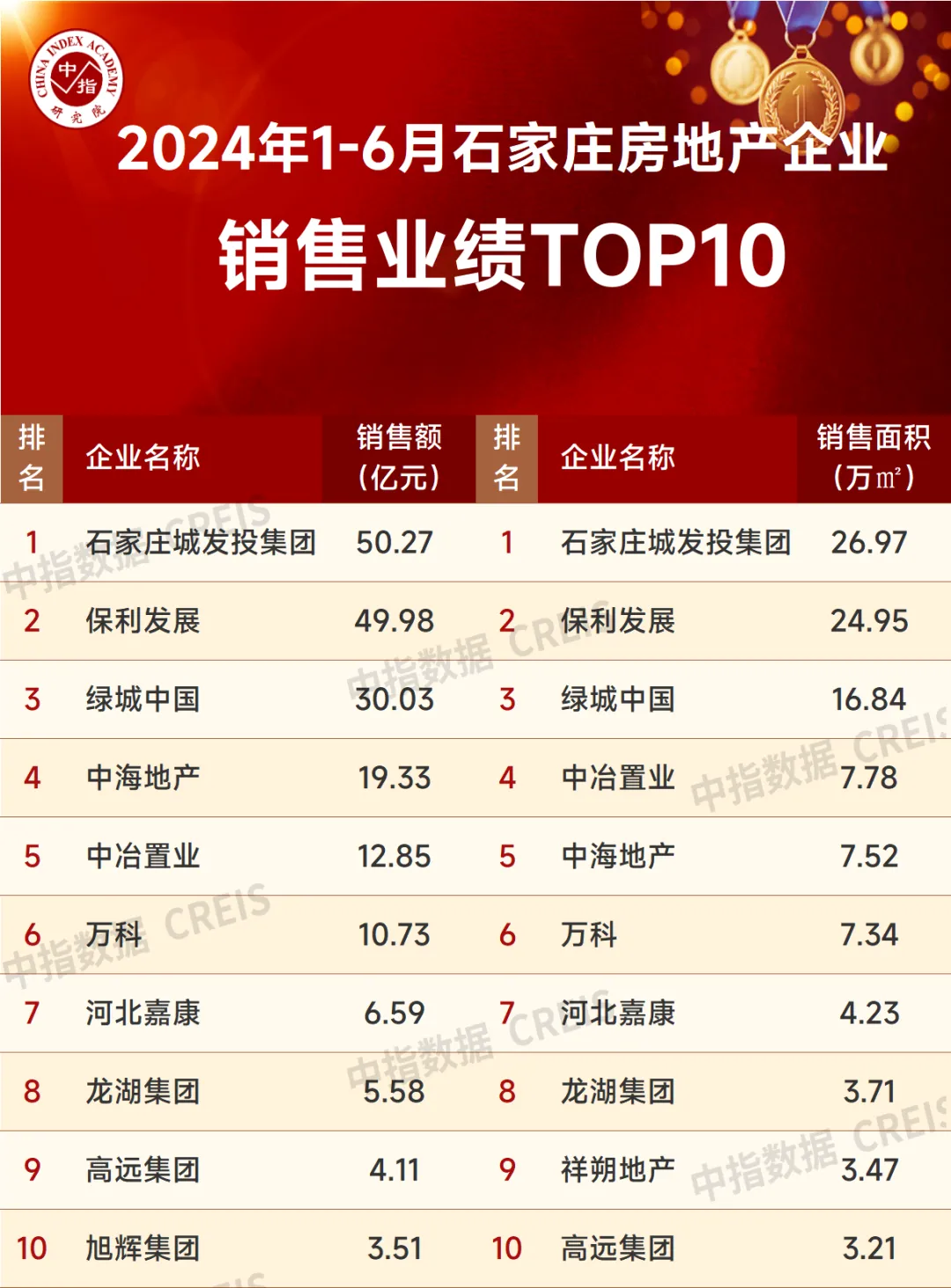 2024年1-6月石家庄房地产企业销售业绩TOP10