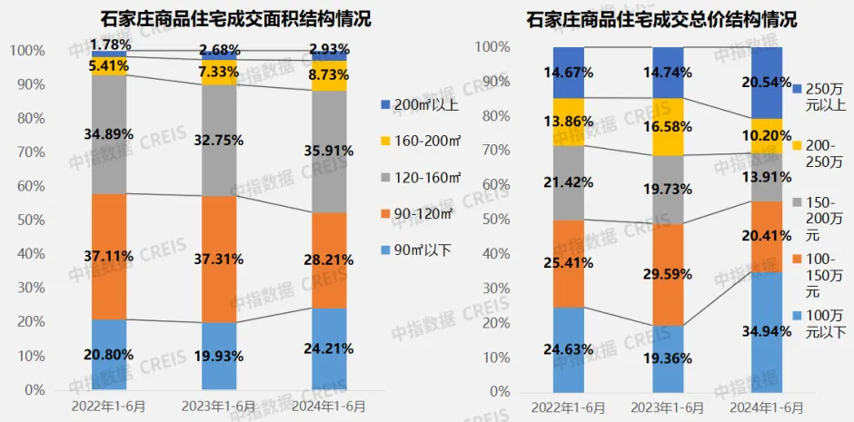 2024年1-6月石家庄房地产企业销售业绩TOP10