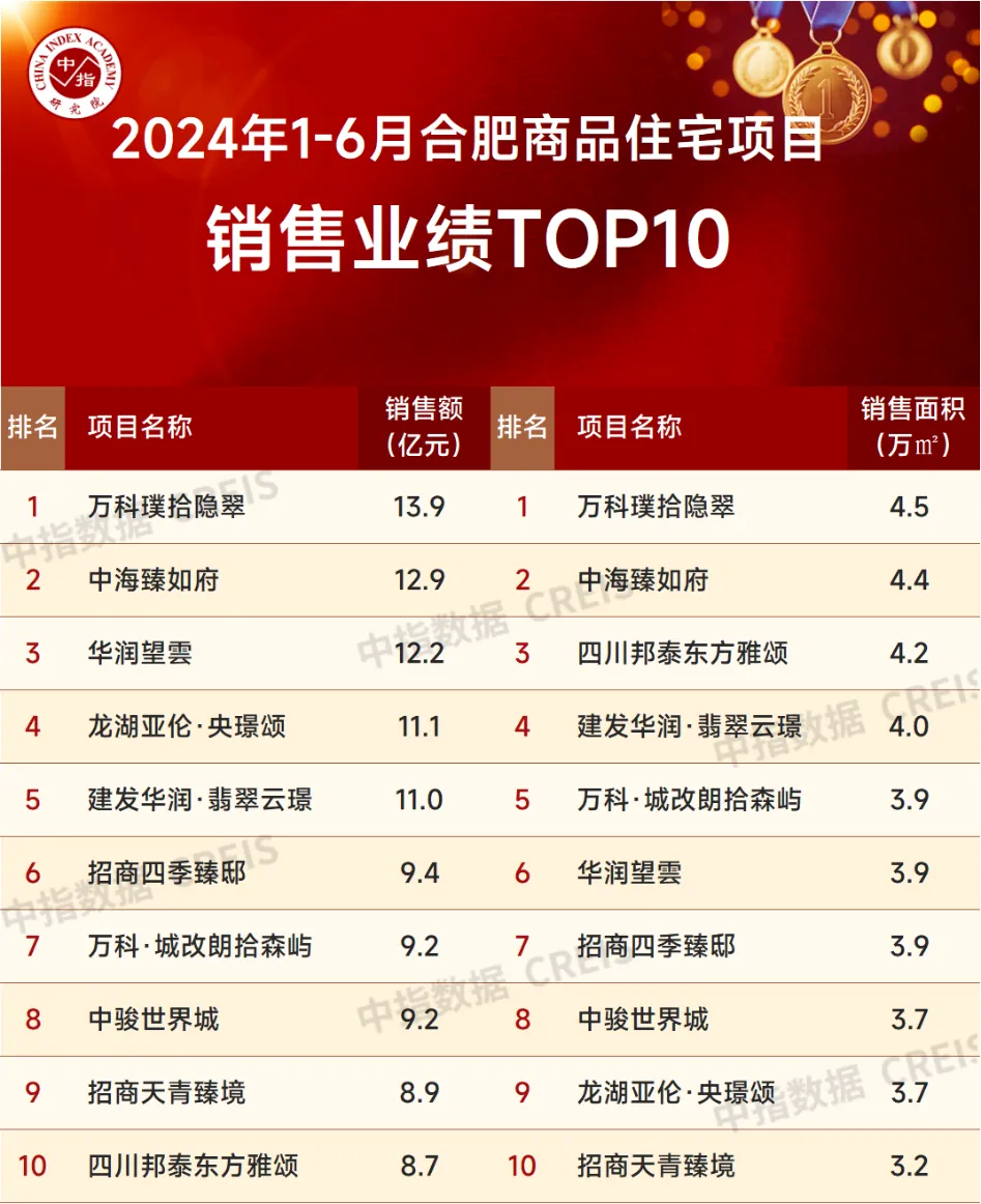 2024年1-6月合肥房地产企业销售业绩TOP15