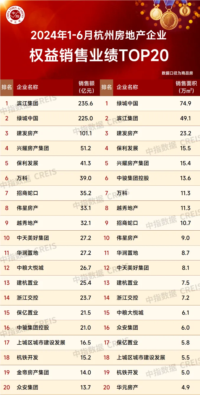 2024年1-6月杭州房地产企业销售业绩TOP20