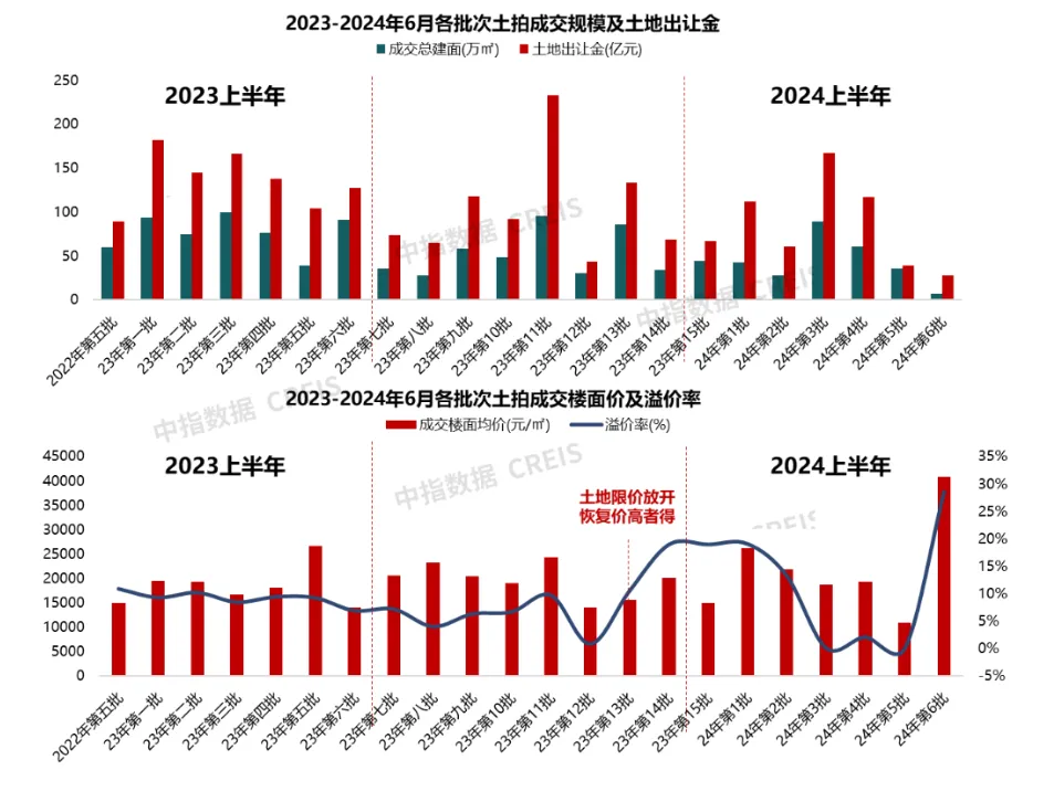 2024年1-6月杭州房地产企业销售业绩TOP20