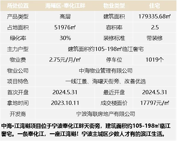 2024年1-6月宁波房地产企业销售业绩排行榜