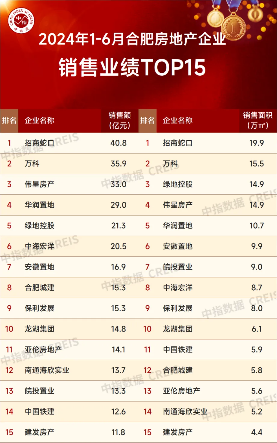 2024年1-6月合肥房地产企业销售业绩TOP15