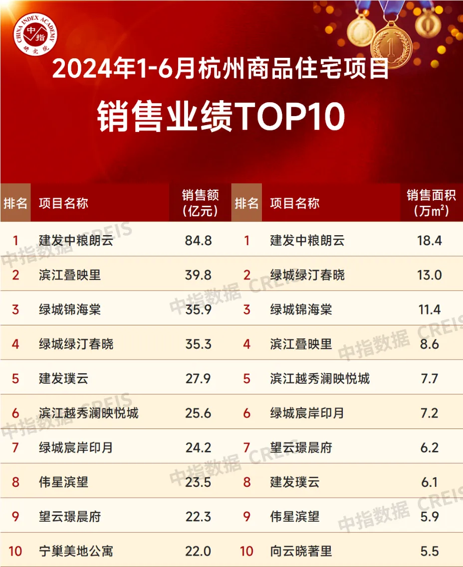 2024年1-6月杭州房地产企业销售业绩TOP20