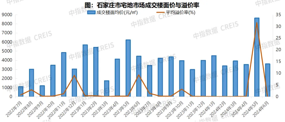 2024年1-6月石家庄房地产企业销售业绩TOP10