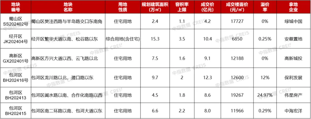 2024年1-6月合肥房地产企业销售业绩TOP15