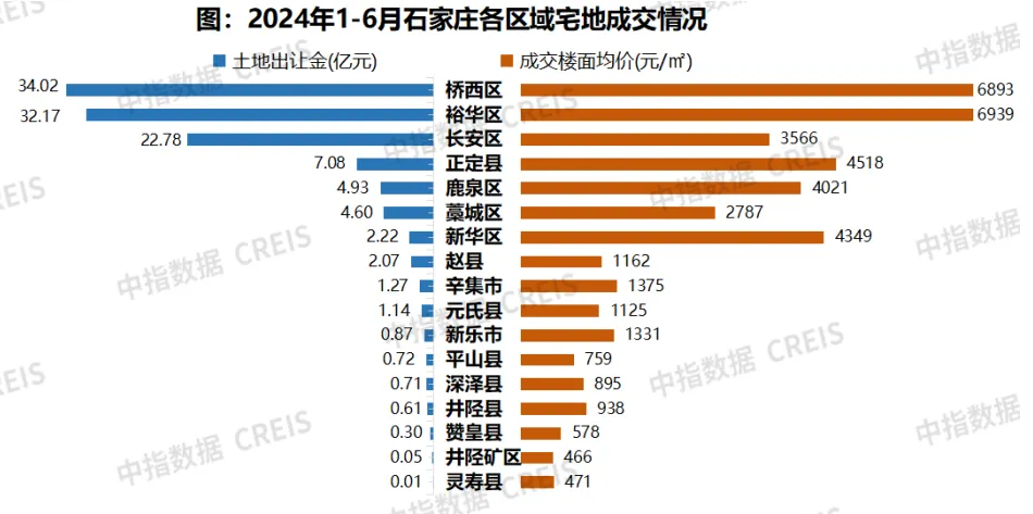 2024年1-6月石家庄房地产企业销售业绩TOP10