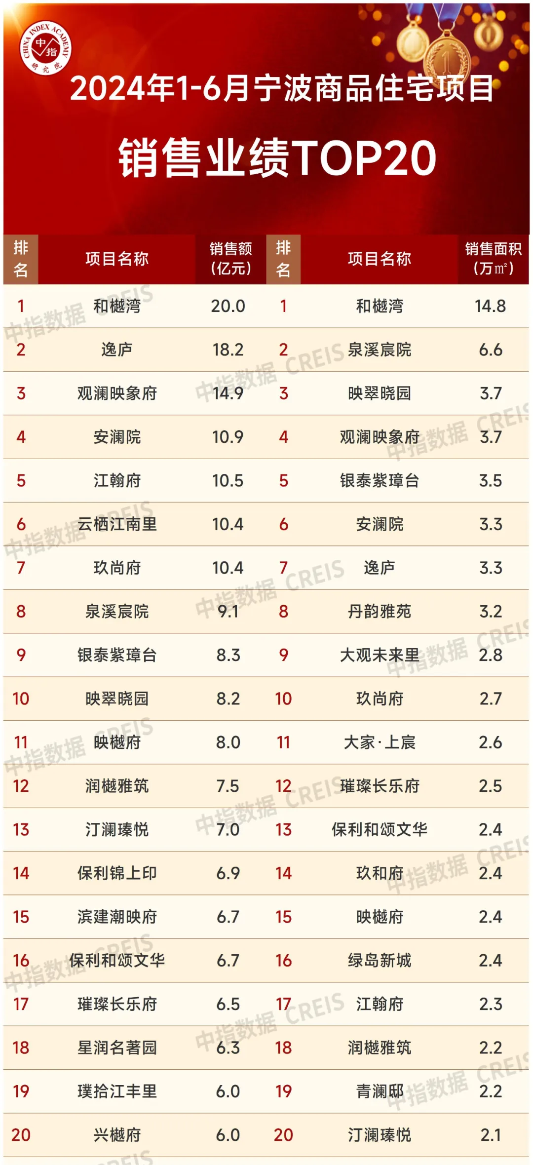 2024年1-6月宁波房地产企业销售业绩排行榜