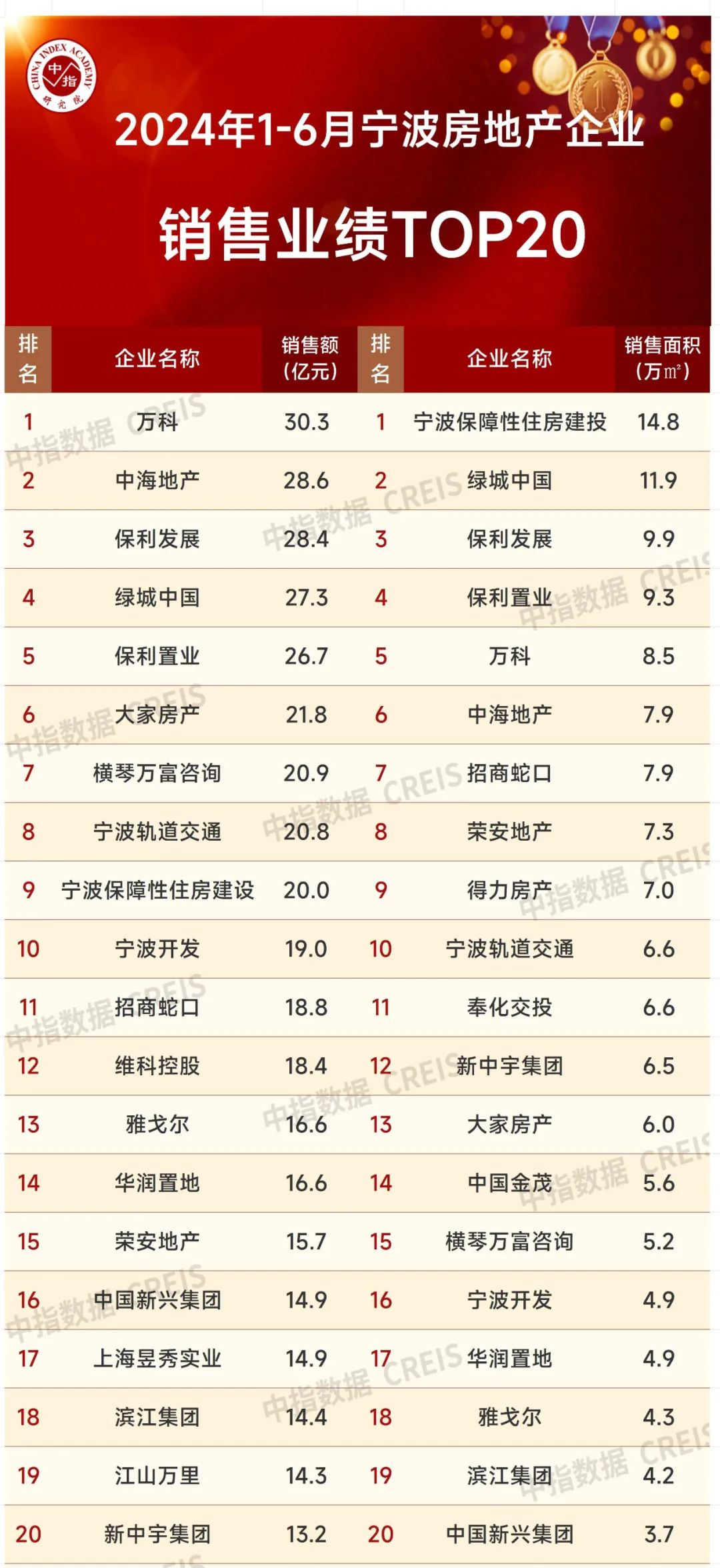 2024年1-6月宁波房地产企业销售业绩排行榜