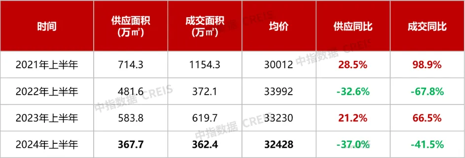 2024年1-6月杭州房地产企业销售业绩TOP20