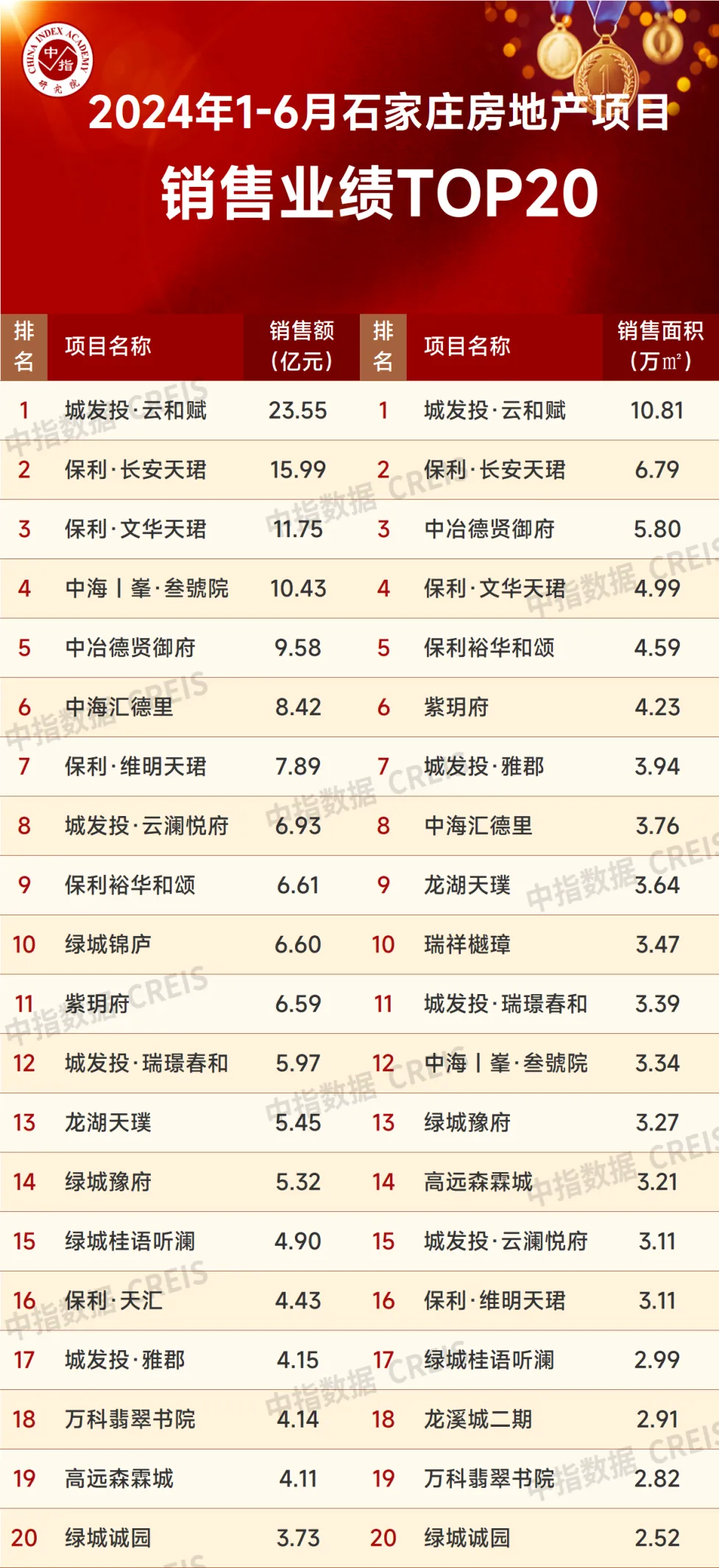 2024年1-6月石家庄房地产企业销售业绩TOP10