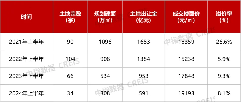 2024年1-6月杭州房地产企业销售业绩TOP20