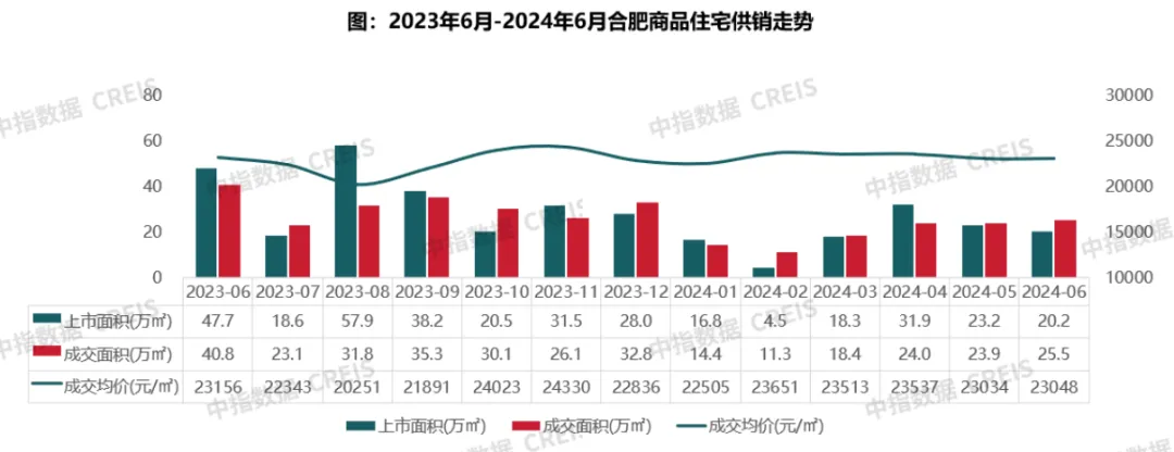 2024年1-6月合肥房地产企业销售业绩TOP15