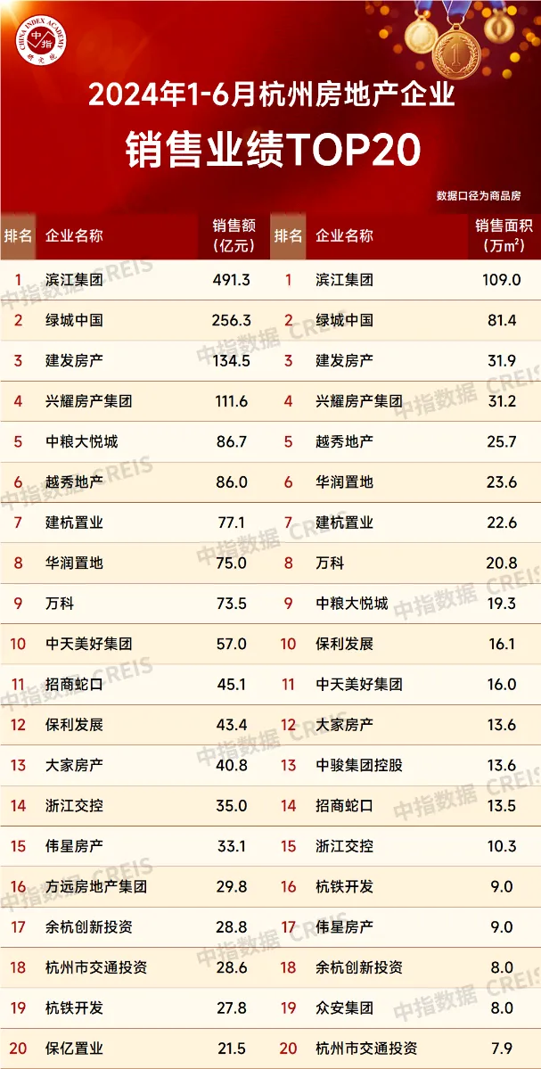 2024年1-6月杭州房地产企业销售业绩TOP20