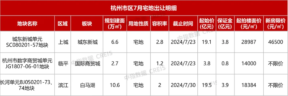 2024年1-6月杭州房地产企业销售业绩TOP20