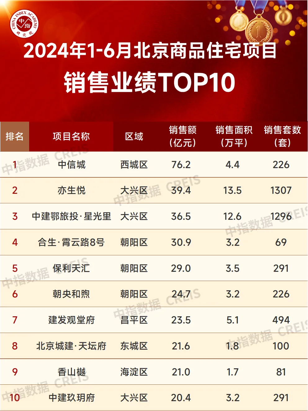 2024年1-6月北京房地产企业销售业绩TOP20