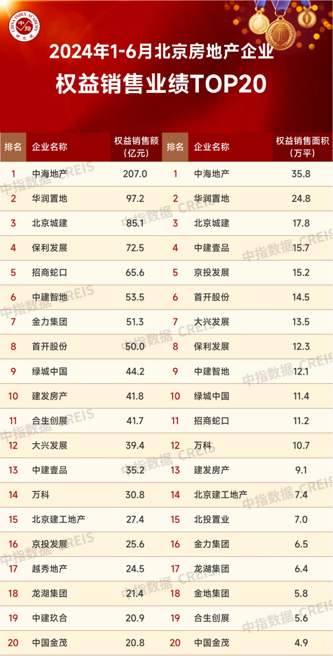 2024年1-6月北京房地产企业销售业绩TOP20