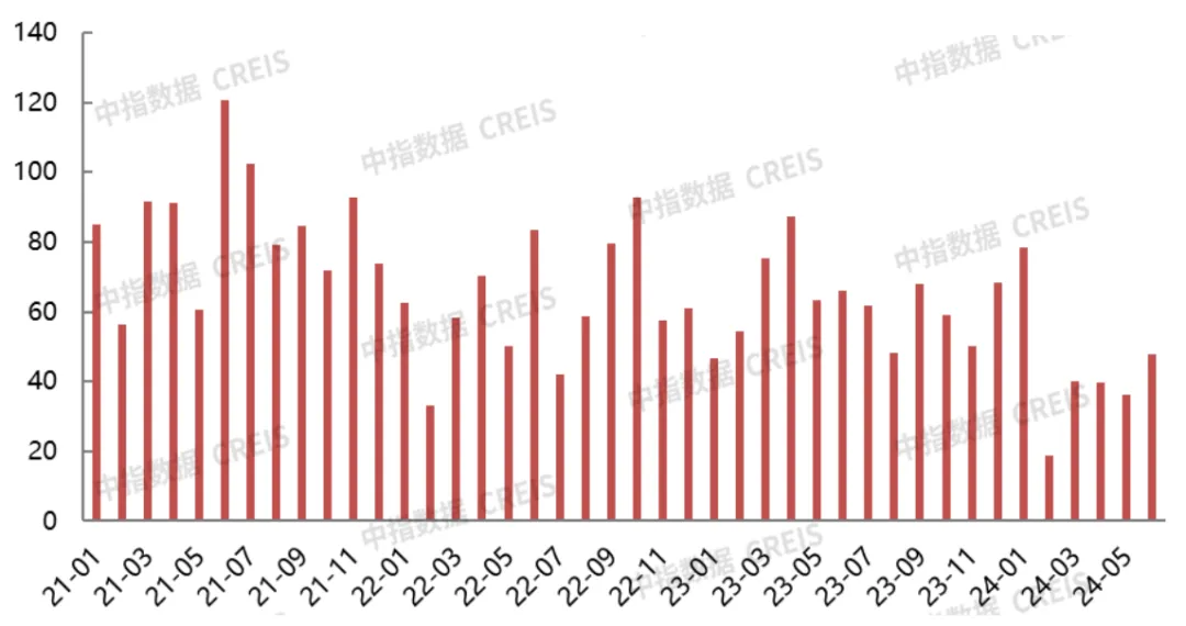 2024年1-6月北京房地产企业销售业绩TOP20