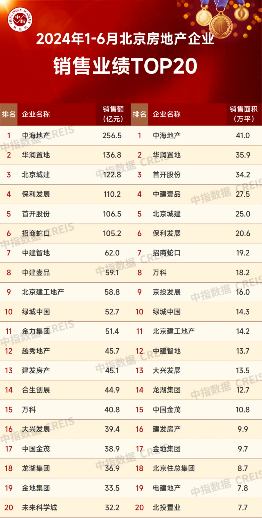 2024年1-6月北京房地产企业销售业绩TOP20