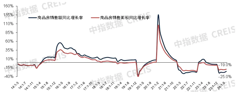 2024年1-6月全国新建商品房销售额同比下降25.0%，降幅持续收窄 | 开发经营数据解读