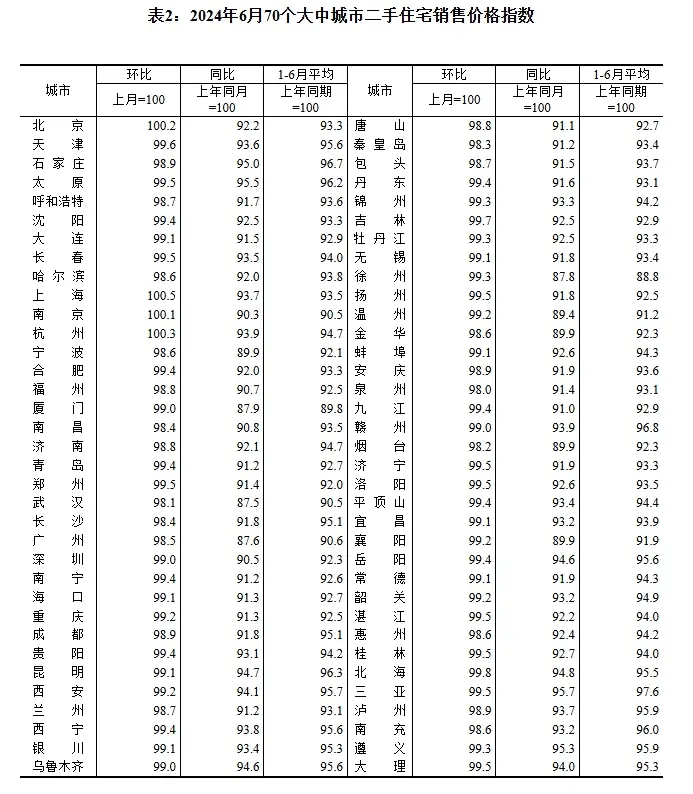 6月70城房价出炉，北京、上海二手房房价由跌转涨！