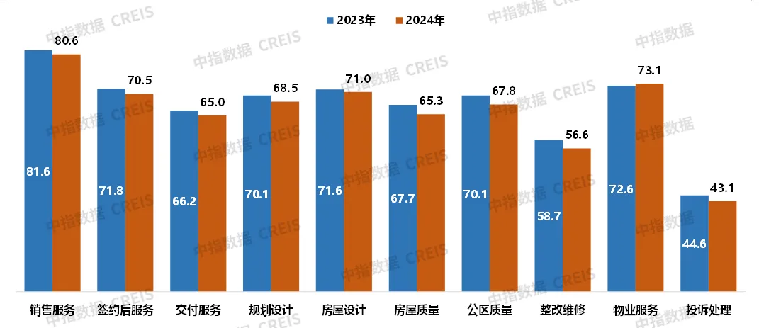 提高满意度、促进口碑传播，才是房企发展竞争力的关键