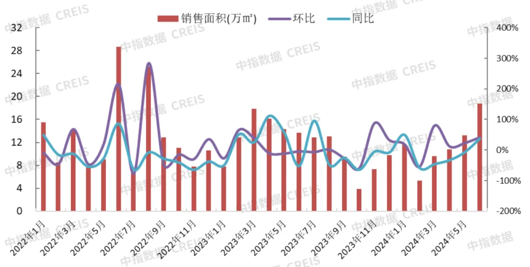 2024年1-6月保定房地产企业销售业绩TOP10