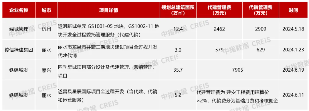 2024年1-6月浙江省房地产代建综合能力排行榜