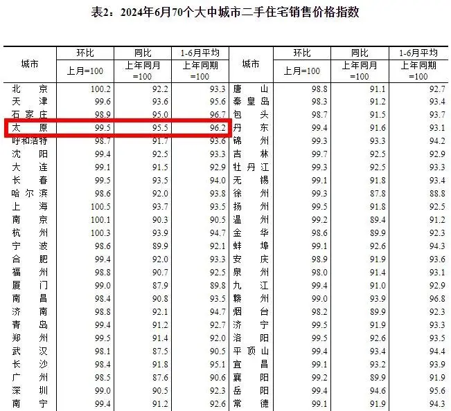 国统局：2024年6月太原新房价格环降0.3% 二手房环降0.5%