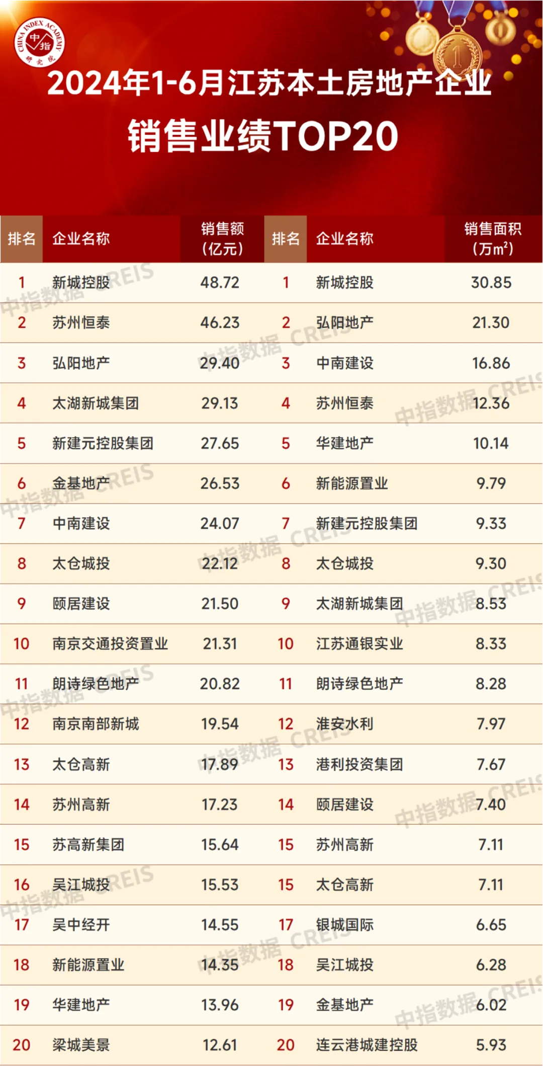 2024年1-6月江苏省房地产企业销售业绩TOP20