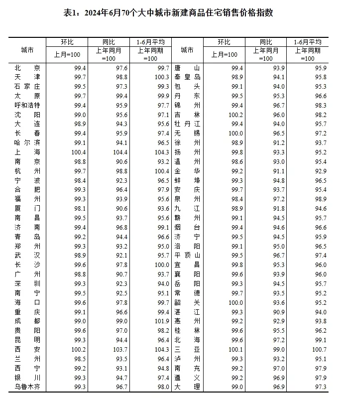 6月70城房价出炉，北京、上海二手房房价由跌转涨！